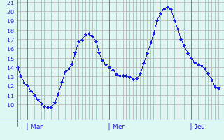 Graphique des tempratures prvues pour Chuignolles
