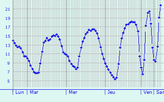 Graphique des tempratures prvues pour Boursdorf