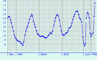 Graphique des tempratures prvues pour Mouilleron-le-Captif