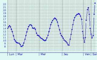 Graphique des tempratures prvues pour Chazeuil