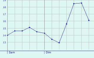 Graphique des tempratures prvues pour Angeduc