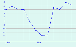Graphique des tempratures prvues pour Wormeldange
