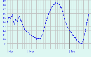 Graphique des tempratures prvues pour Frasnay-Reugny