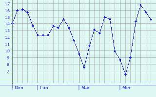 Graphique des tempratures prvues pour Messancy