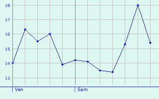 Graphique des tempratures prvues pour Le Soler