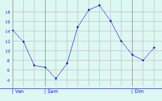 Graphique des tempratures prvues pour Schipkau