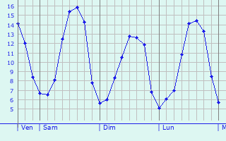 Graphique des tempratures prvues pour La Romagne