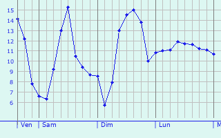 Graphique des tempratures prvues pour Herstal