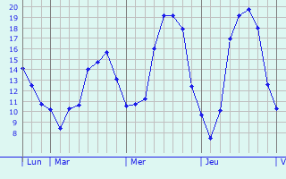 Graphique des tempratures prvues pour Queaux