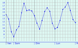 Graphique des tempratures prvues pour Villiers-en-Lieu