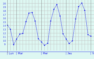 Graphique des tempratures prvues pour Quistinic