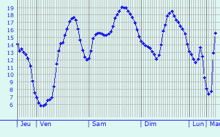 Graphique des tempratures prvues pour Saint-Jean-le-Vieux