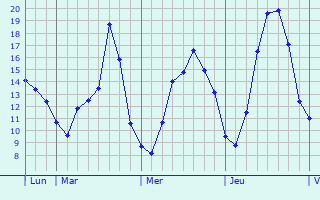 Graphique des tempratures prvues pour Zandhoven