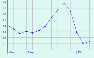 Graphique des tempratures prvues pour Camlas