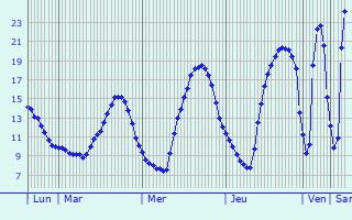 Graphique des tempratures prvues pour Chaillac-sur-Vienne