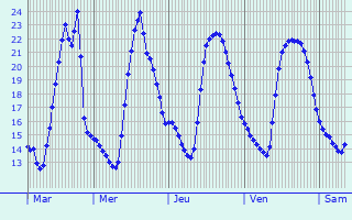 Graphique des tempratures prvues pour Constant