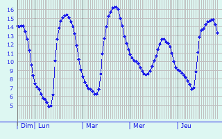 Graphique des tempratures prvues pour La Chapelle-de-Brain