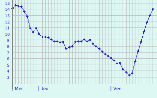 Graphique des tempratures prvues pour Nibles