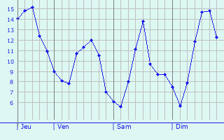 Graphique des tempratures prvues pour Maulin Diederich