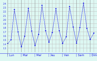 Graphique des tempratures prvues pour Komrom