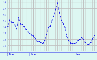 Graphique des tempratures prvues pour Gruchet-Saint-Simon