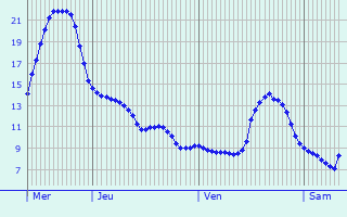 Graphique des tempratures prvues pour Savonnires-devant-Bar