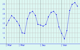 Graphique des tempratures prvues pour Mennetou-sur-Cher
