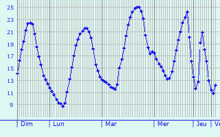 Graphique des tempratures prvues pour Hersbruck
