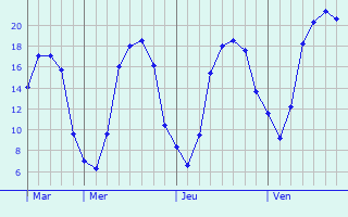 Graphique des tempratures prvues pour Fougerolles-du-Plessis
