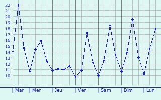 Graphique des tempratures prvues pour Divaca