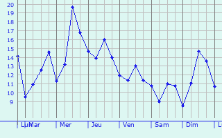 Graphique des tempratures prvues pour Vecquemont