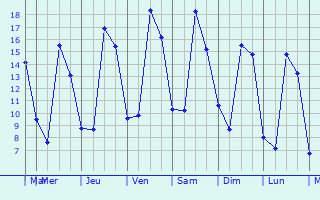Graphique des tempratures prvues pour Ermenonville-la-Grande