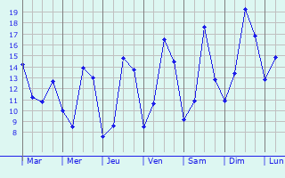 Graphique des tempratures prvues pour Ippcourt