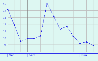 Graphique des tempratures prvues pour Suaux