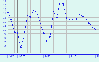 Graphique des tempratures prvues pour Guigny