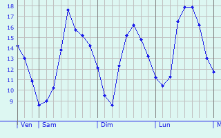 Graphique des tempratures prvues pour Soudron
