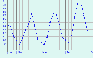 Graphique des tempratures prvues pour Destelbergen