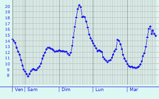Graphique des tempratures prvues pour Astaillac