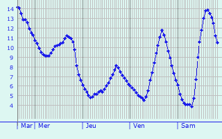 Graphique des tempratures prvues pour Queuille