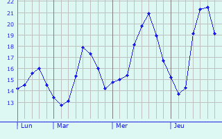 Graphique des tempratures prvues pour Mauguio