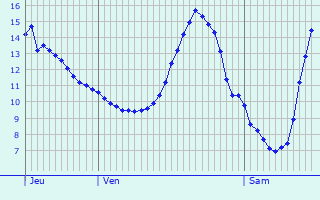 Graphique des tempratures prvues pour Maxstadt