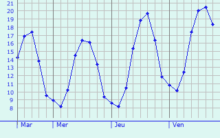 Graphique des tempratures prvues pour Wervik