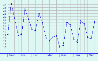 Graphique des tempratures prvues pour Seilh