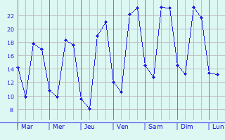 Graphique des tempratures prvues pour Daganzo de Arriba