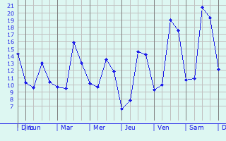 Graphique des tempratures prvues pour Estevelles