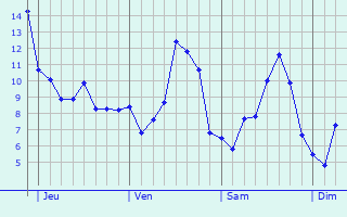 Graphique des tempratures prvues pour Velaines