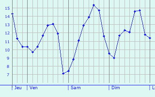 Graphique des tempratures prvues pour Ligny-ls-Aire