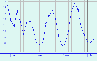 Graphique des tempratures prvues pour Cessange