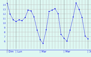 Graphique des tempratures prvues pour Knaphoscheid