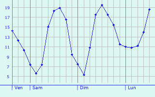 Graphique des tempratures prvues pour Rottenburg